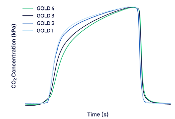 Chart showing CO2 concentration over time for GOLD stages 1 to 4